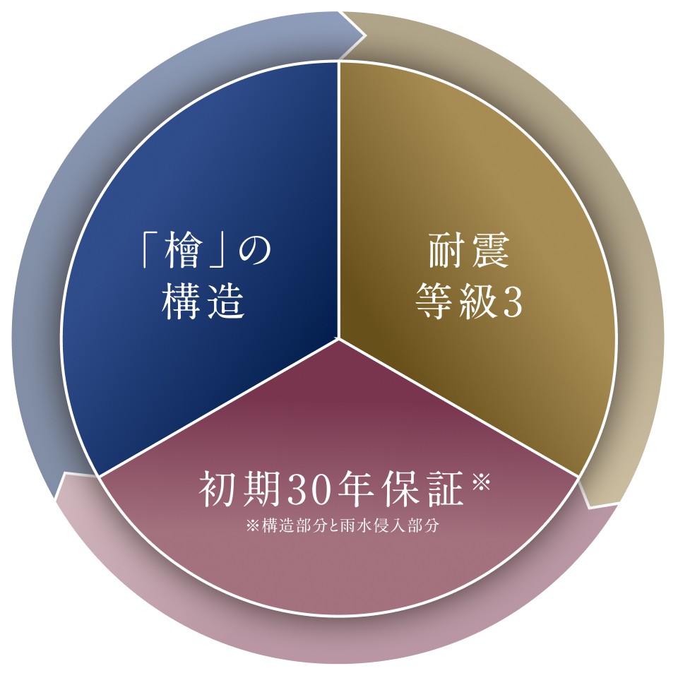 3つの要素を表した円グラフ。左上の3分の1が紺色で「檜」の構造、右上の3分の1が金色で耐震等級3、下部の3分の1がピンク色で初期30年保証（構造部分と雨水侵入部分が対象）と記載されている。