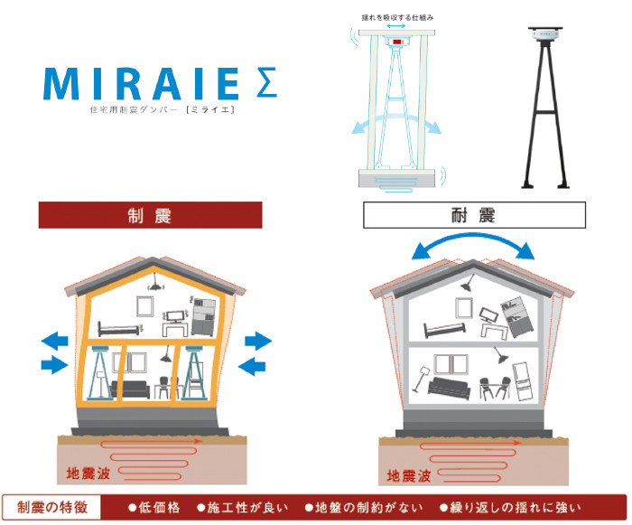 『MIRAIE Σ』制震の特徴：低価格、施工性が良い、地盤の制約がない、繰り返しの揺れに強い