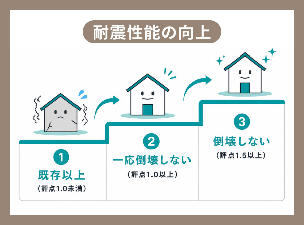 耐震性能の向上