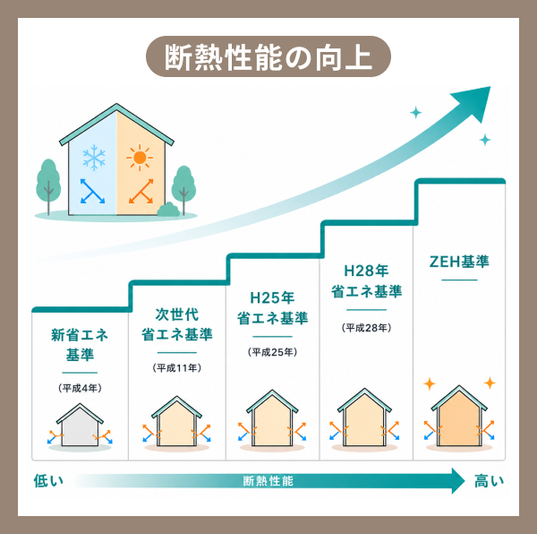 断熱性能の向上