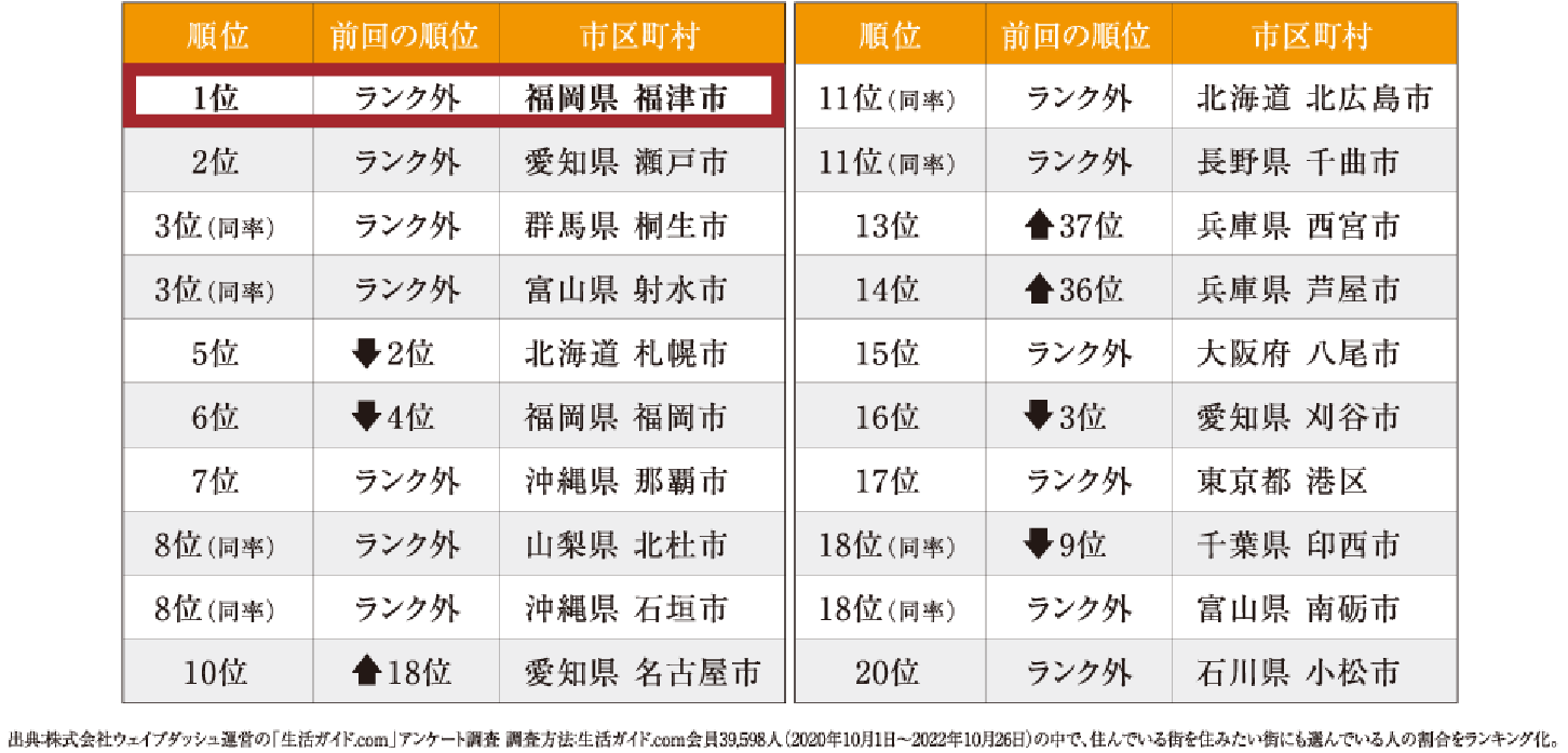 全国住み続けたい街ランキング2022