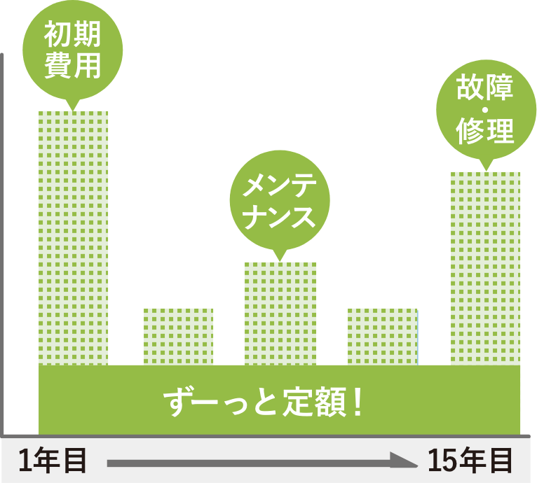 初期費用 メンテナンス 故障・修理 ずーっと定額!